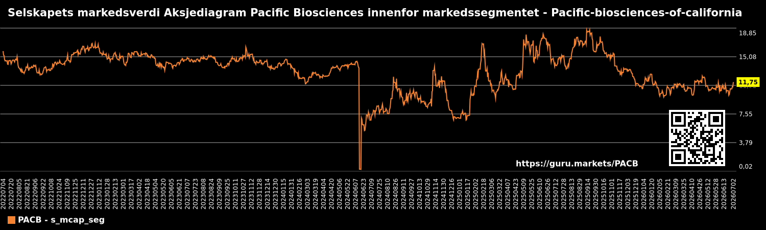 Selskapets markedsverdi Aksjediagram Pacific Biosciences innenfor markedssegmentet - Pacific-biosciences-of-california